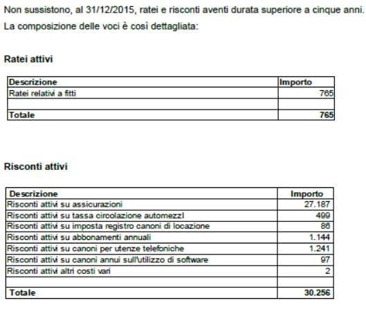 ACER Azienda Casa Emilia Romagna della Provincia di Ravenna indica i seguenti dati: Ratei e risconti attivi 31/12/2014