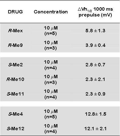 Voltage-Dependence Block and Effect of the Homologues Derivatives on steady-state inactivation of NAvChs All the derivatives shift