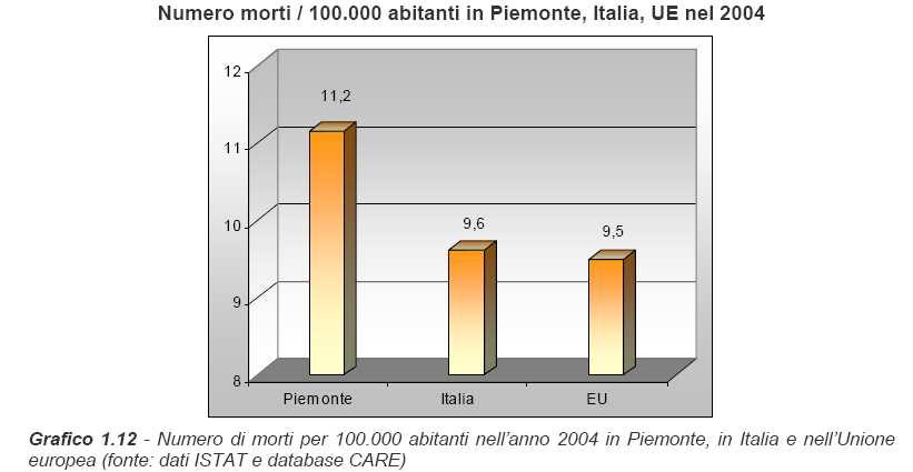 In Piemonte ogni settimana si verificano in media: 289 incidenti stradali a seguito dei quali muoiono 11 persone mentre 418