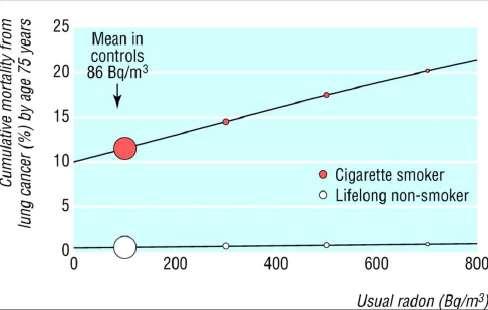esposizione al Radon dipende