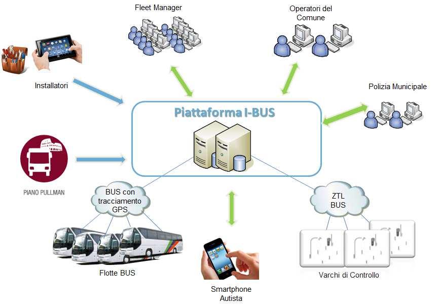 2 SYSTEM OVERVIEW Il sistema IBUS consiste in una piattaforma AVM/AVL per la collezione e il monitoraggio dei dati di transito e accesso relativamente alle flotte dei bus turistici che transitano