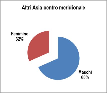 2012 - Rapporto Comunità Srilankese in Italia 10 Tabella 1.1.2 - Cittadini srilankesi regolarmente soggiornanti per genere (val. % rispetto all'area geografica di riferimento).