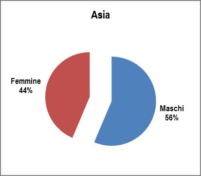 provenienti dall'asia centro meridionale 17