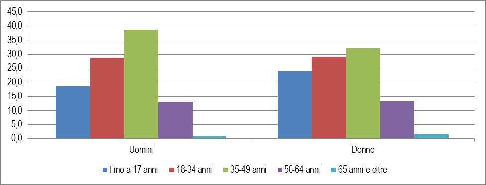 L incidenza dei minori, pari al 21% della popolazione, si mantiene in media uguale a quanto rilevato presso le altre comunità provenienti dall Asia centro meridionale (23%) e all intero continente