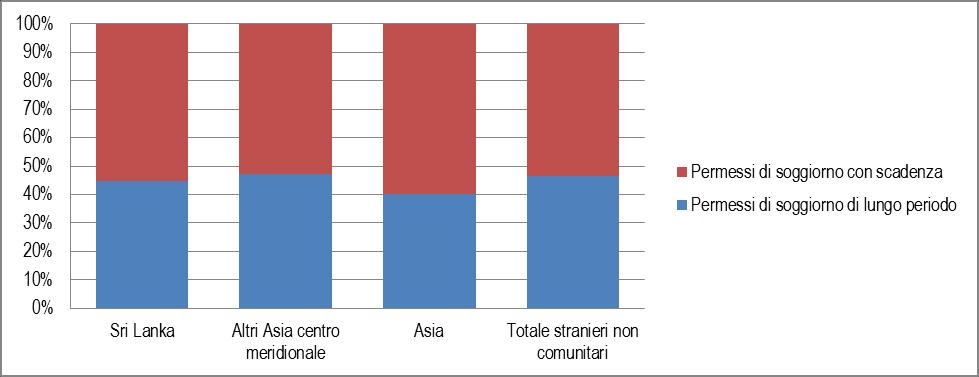 2012 - Rapporto Comunità Srilankese in Italia 16 La quota di cittadini provenienti dallo Sri Lanka in possesso di un permesso di soggiorno di lungo periodo è pari al 45%: risulta inferiore sia in