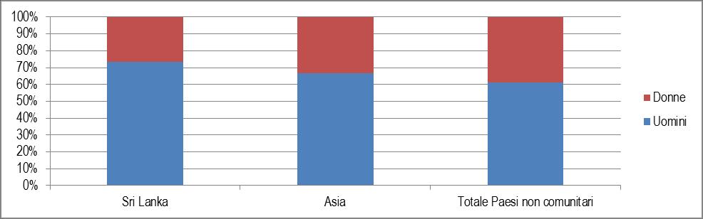23 La comunità srilankese in Italia: presenza e caratteristiche Grafico 2.1.2 - Occupati (15 anni e oltre) per cittadinanza e genere (v.%).