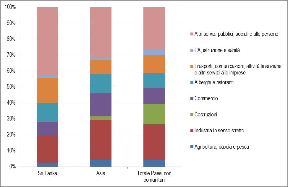 2012 - Rapporto Comunità Srilankese in Italia 24 Grafico 2.1.4 - Occupati (15 anni e oltre) per cittadinanza e titolo di studio (composizione percentuale).
