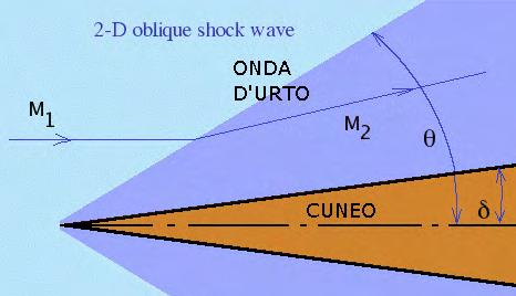 Propulsione Aerospaziale 2018/19, D. Lentini, Sapienza Università di Roma 232 10.12 ONDE D URTO OBLIQUE URTO NORMALE CON SOVRAPPOSIZ.