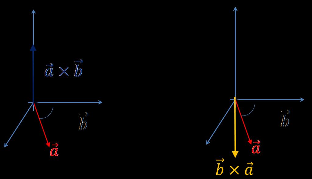 Va prestata attenzione all ordine dei vettori, nel valutare il verso del vettore finale, poiché, il prodotto vettoriale non è commutativo.