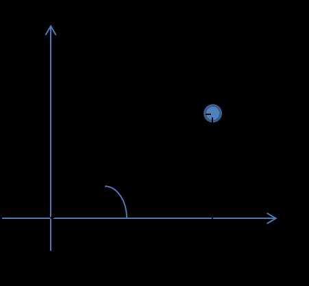 due assi perpendicolari x e y, vedi Figura 1.