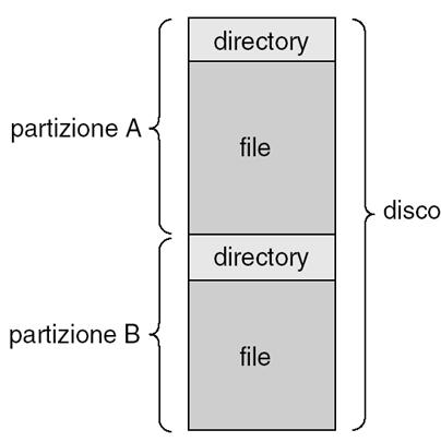 Struttura della directory Un insieme di nodi che contengono le informazioni su tutti i file Directory File F 1 F 2 F 3 F 4