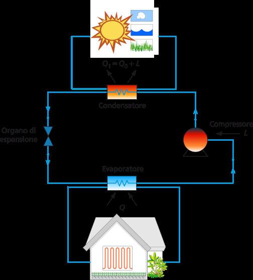 Funzionamento con circuito frigorifero