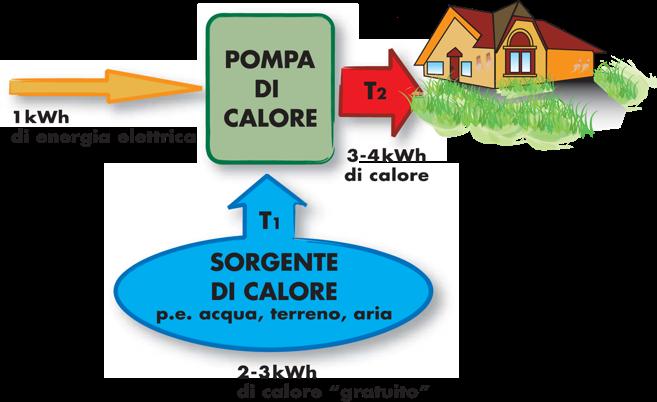 Tecnologia delle pompe di calore COP: