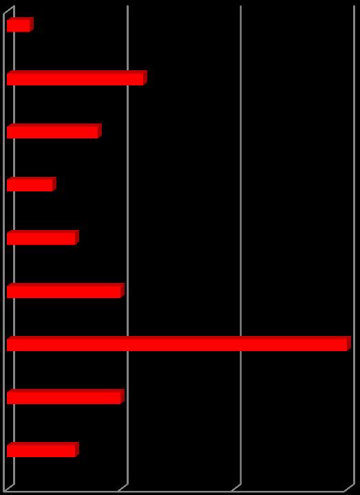 PER RAPPORTO DI LAVORO Titolare con dipendenti 3 Titolare senza dip. 5 Dipendente a tempo ind.