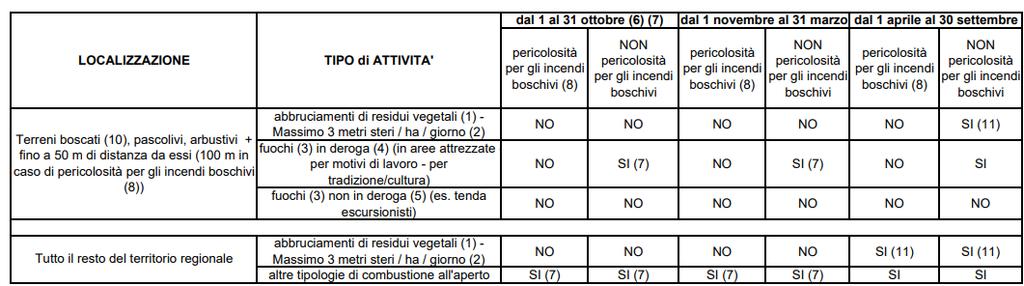 Riduzione ramaglie: STOP all accensione di fuochi fino al 31 marzo.