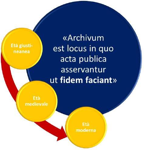 Da dove veniamo: l origine veridicità Archivio come locus credibilis fides autenticità fides