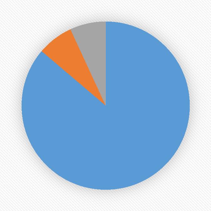 Novembre 2015 inizio percorso Orientamento Febbraio 2016 Fine percorso Orientamento 40 35 30 25 20 15 6. Ti lasci influenzare dalle scelte scolastiche dei tuoi amici?