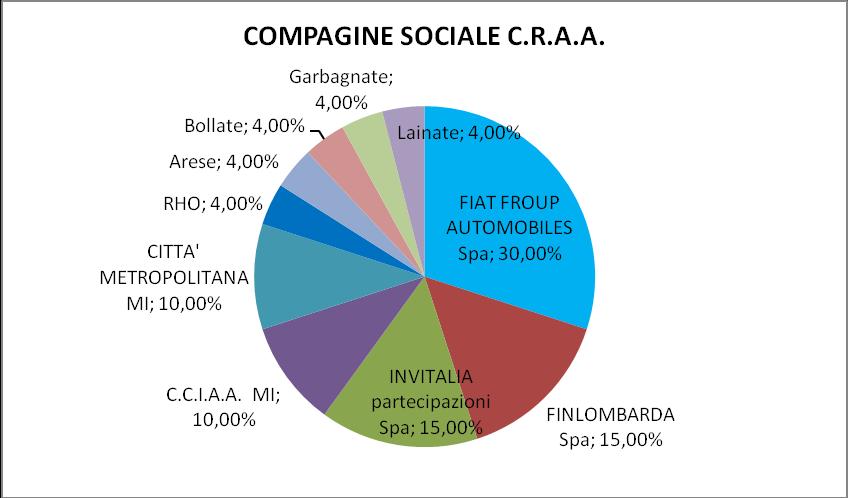 Metropolitana di Milano 10,00%, Comuni di Arese 4,00%, Bollate 4,00%, Garbagnate 4,00%, Lainate 4,00% e Rho 4,00%.
