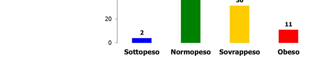 L.. ALIMENTAZIONE DEL DIABETE Situazione nutrizionale della popolazione ASL Roma G PASSI 2007-10 (n=920) coincidenza tra