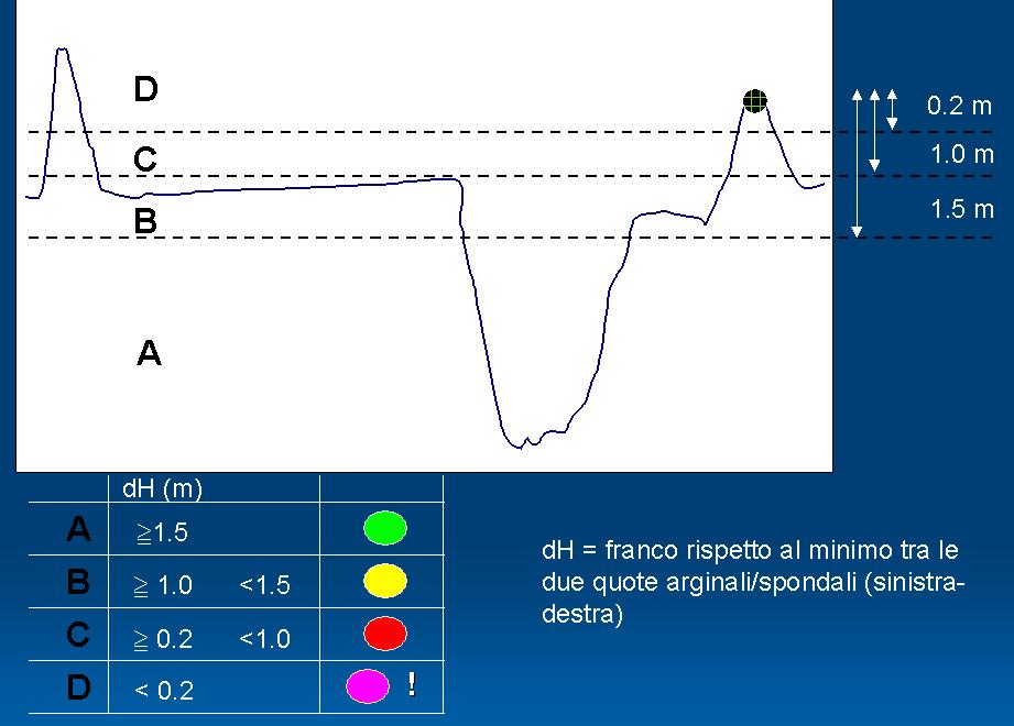 Visualizzazione dei