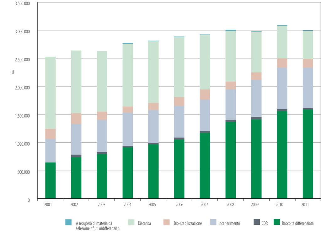 Andamento delle diverse modalità di gestione RD dal 25% al 52.