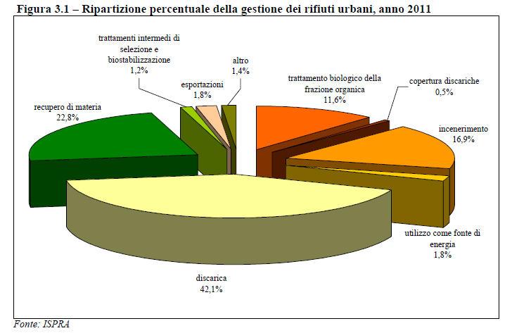 La gestione dei rifiuti urbani in Italia e in ER Dati 2011