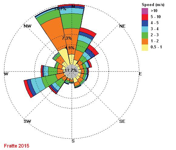 3.2.2 Analisi dei dati meteoclimatici In Figura 3.3 si riporta la rosa dei venti elaborata in riferimento al territorio in esame (località Fratte) per l anno 2015. Mentre in Tabella 3.