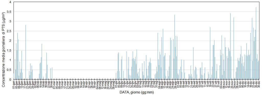 Figura 4.8 andamento nel tempo della concentrazione media giornaliera di PTS, espressa in g/m 3, al bersaglio R2, nello scenario massimo emissivo. Figura 4.