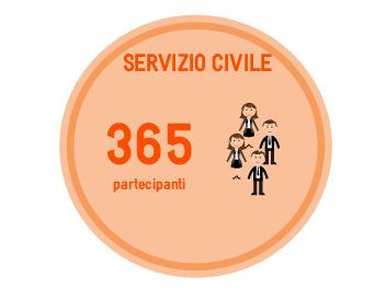 1. PROGETTI REALIZZATI PER LA DIREZIONE SALUTE E POLITICHE SOCIALI ASAP dal 2014 al 2016 ha gestito i seguenti progetti: 2014 Servizio civile: progetto di Valorizzazione e rilancio dell immagine del