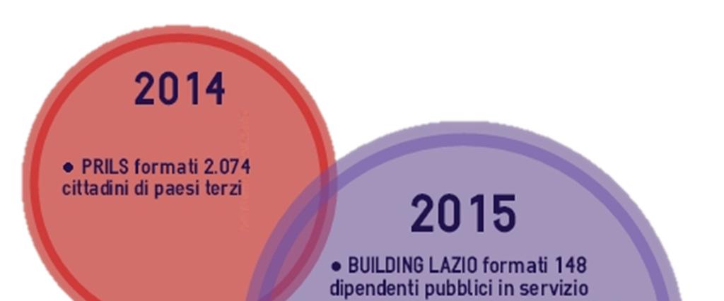 3. PROGETTI REALIZZATI CON FONDI COMUNITARI PER L INTEGRAZIONE DEI CITTADINI DI PAESI TERZI (DIREZIONE LAVORO, DIREZIONE SALUTE E POLITICHE SOCIALI) ASAP dal 2014 al 2016 ha gestito i