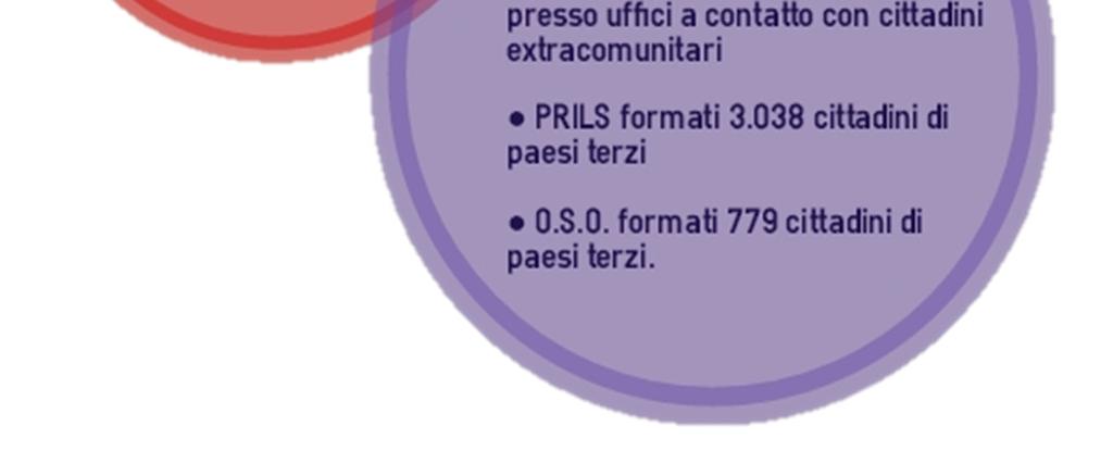 Building Lazio: Formazione, Immigrazione, Pubbliche Amministrazioni; formati 148 Dipendenti pubblici in servizio presso uffici a contatto con cittadini extracomunitari; Progetto PRILS: