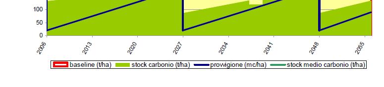 partenza (baseline) corrisponde