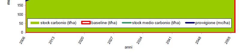 C (tc/ha) rispetto alla situazione di partenza