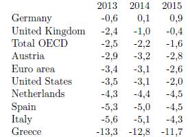 Contesto macroeconomico Quale esito della recessione, gli output gap sono per alcuni paesi, Italia inclusa, molto elevati; Anche nell ipotesi di un immediata ripresa della domanda vi saranno