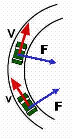 pneumatici e suolo funge da forza centripeta à F C = F S Pianeta in