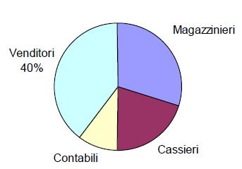 percentuale dei venditori è il 40% e ve ne sono 8 in tabella, pertanto: (si può scrivere anche la proporzione 8 : x = 40 : 100 e ricavare la x, si ottiene lo stesso risultato) Allora se 20 sono tutti