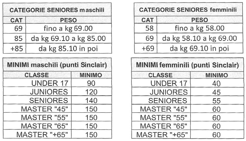 Si ricorda che al Criterium Nazionale Distensione su Panca, possono partecipare gli/le Atleti/e delle classi Under 17, Juniores, Seniores e Master.