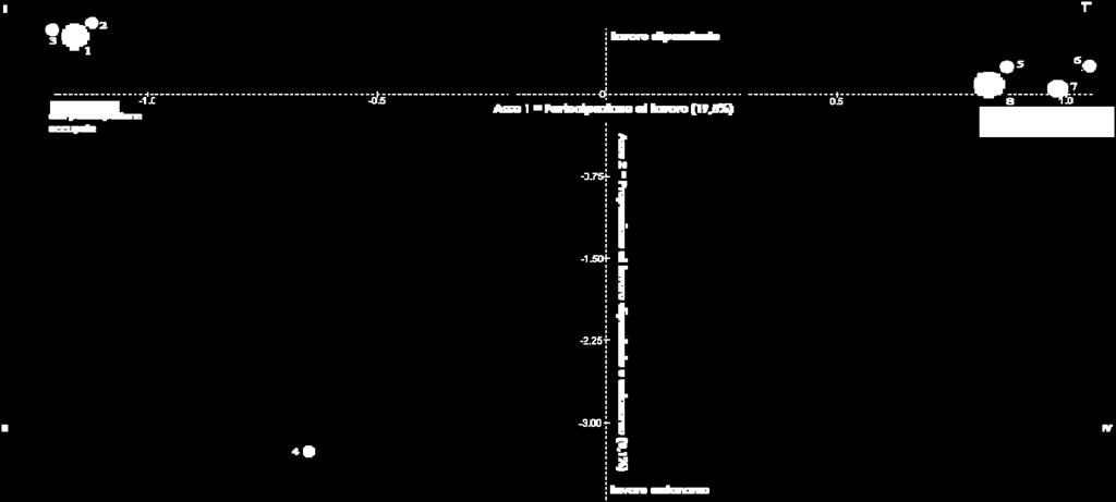 Font: laborazion Italia Lavoro su microdati Forz di lavoro mdia 2010 La figura 16 illustra la posizion di gruppi riguardo gli assi Partcipazion al lavoro Rsponsabilità familiar.