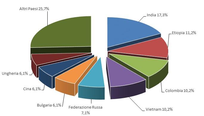 Figura 3 - Minori per i quali è stata rilasciata l'autorizzazione all'ingresso in Italia secondo il Paese di provenienza.