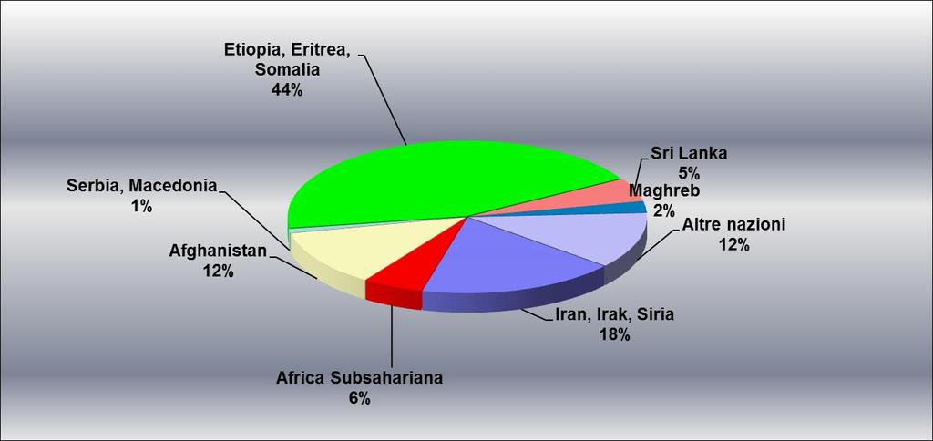 Ripartizione per provenienza dei