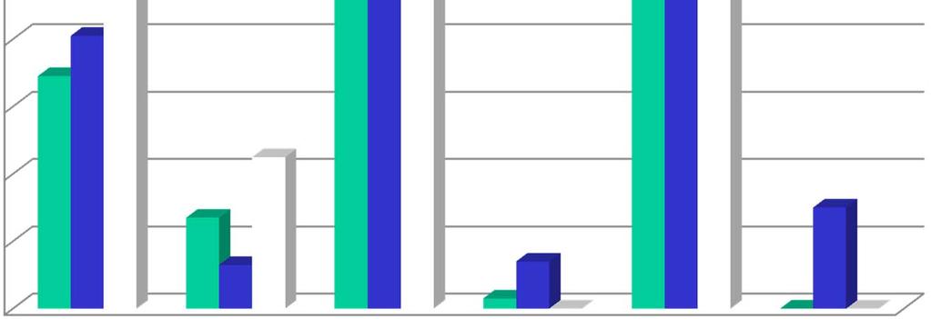 Elaborazione elateridi 2016 per epoca di raccolta 18,00% 16,00% 14,00% 12,00% 10,00% 8,00% Fino al 19/7 19/7 31/7 Dopo