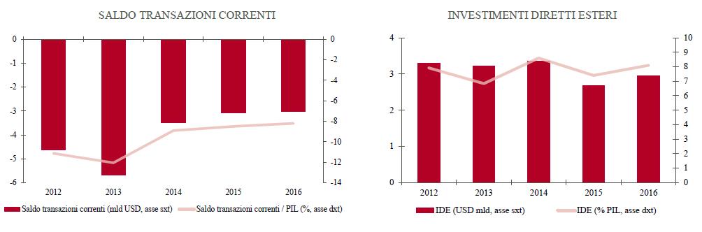 Commercio e presenza italiana Le imprese italiane presenti nel paese sono principalmente operanti nel settore delle costruzioni.