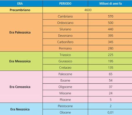 lunghissimi periodi di tempo caratterizzati