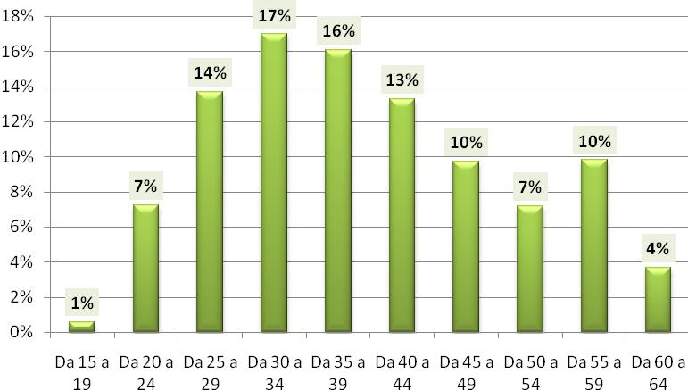 Analisi Evento Cessazione Dall analisi dell evento cessazione in relazione a variabili di carattere demografico si osserva, per quanto riguarda il genere, una superiorità del genere maschile con una