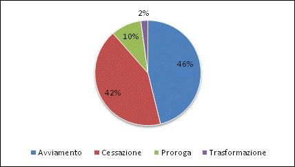 I dati delle Comunicazioni Obbligatorie Provincia Monza Brianza Le comunicazioni obbligatorie riferite al III Trimestre 2009 effettuate da aziende con sede operativa nella provincia ammontano