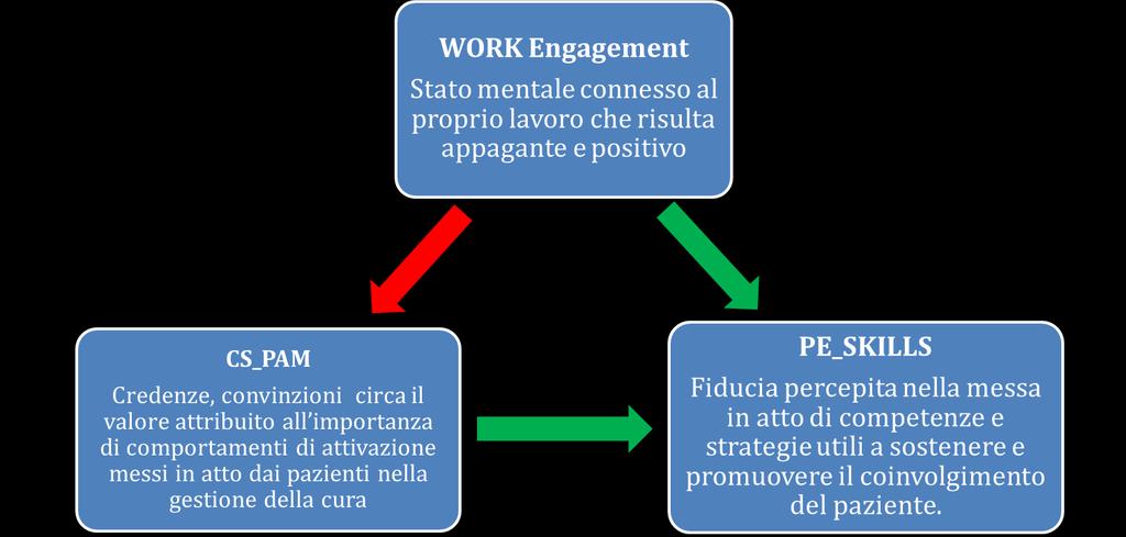 Recenti studi ci stanno dimostrando il ruolo del work engagement e dell organizational commitment degli operatori sanitari nel favorire il patient engagement DCTR WRK