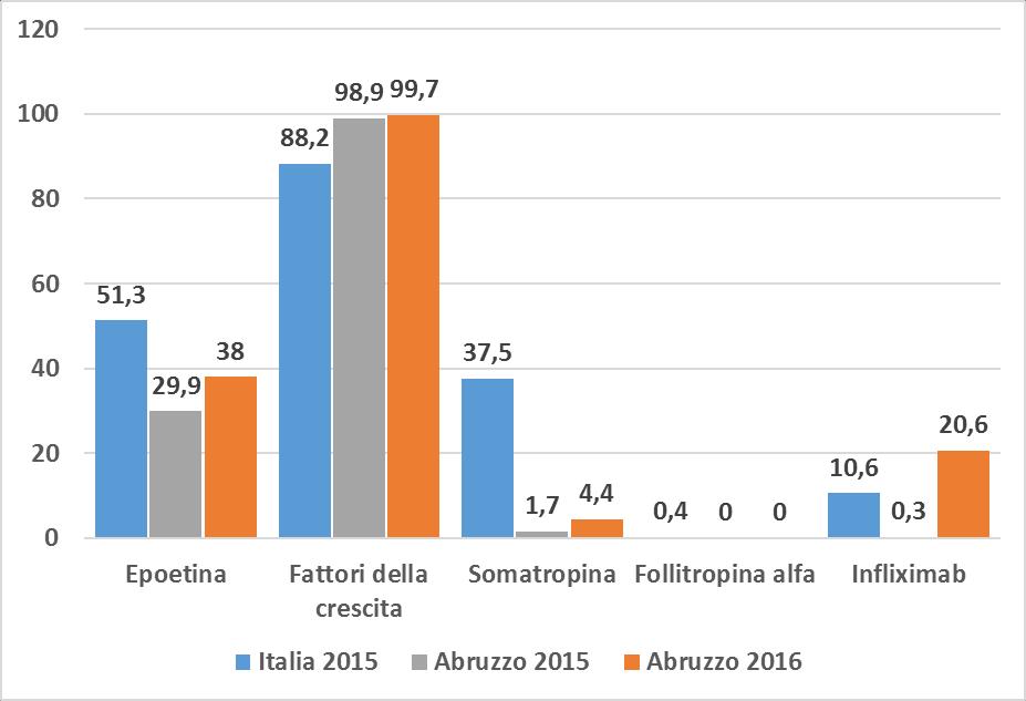 Confronto tra regione Abruzzo e Italia Incidenza % dei consumi espressi in DDD di biosimilari sul totale del