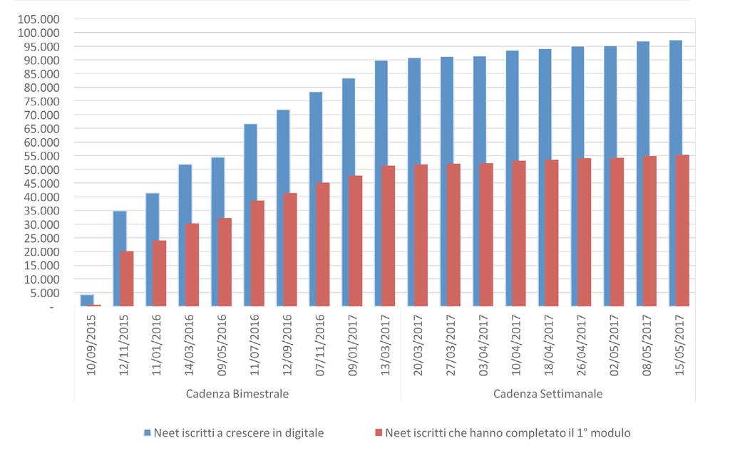 ATTIVITà PROGETTUALI CRESCERE IN DIGITALE: 97.