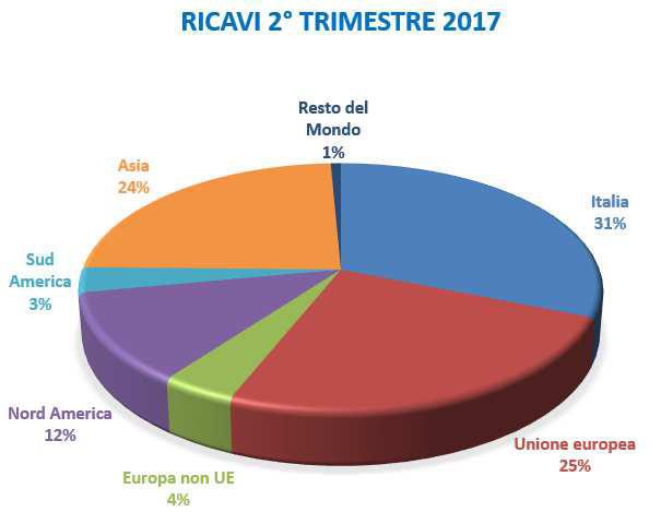 GRUPPO GEFRAN RELAZIONE FINANZIARIA SEMESTRALE AL 30 GIUGNO 2018 13 3. RISULTATI CONSOLIDATI DI GEFRAN 5.1. CONTO ECONOMICO CONSOLIDATO DEL TRIMESTRE 2 trim. 2018 2 trim. 2017 Var. 2018-2017 (Euro/.