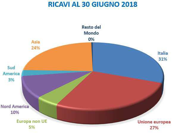 16 GRUPPO GEFRAN RELAZIONE FINANZIARIA SEMESTRALE AL 30 GIUGNO 2018 La suddivisione dei ricavi per area geografica mostra una crescita significativa in Italia (+11,9%), in Asia (+12,2%) e nell Unione